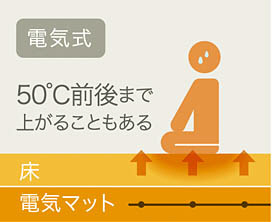 電気マットの場合 電気式の場合