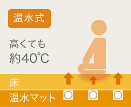 温水式床暖房の場合 温水式床暖房の場合