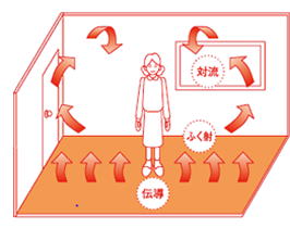 床暖房の仕組み