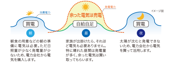 買電と売電